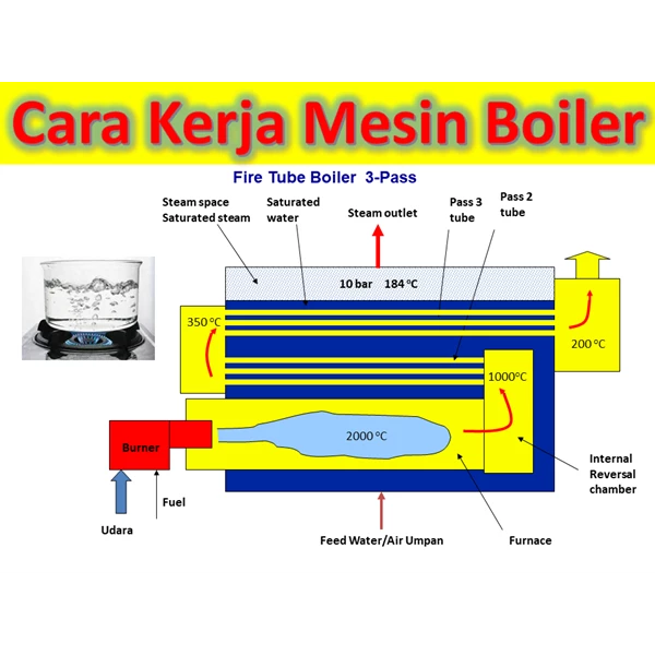 Fire Tube Steam Boiler Gas 
